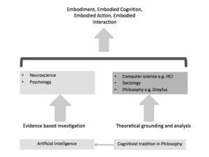 The emergence of embodiment as a research area 